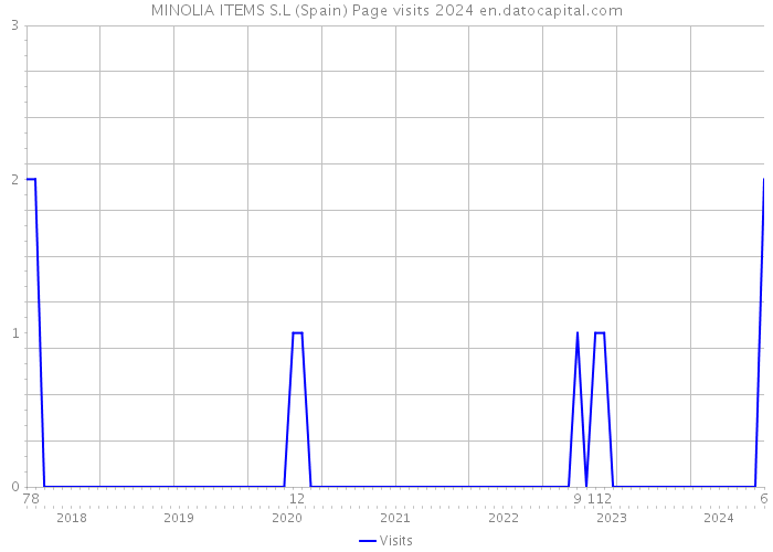 MINOLIA ITEMS S.L (Spain) Page visits 2024 