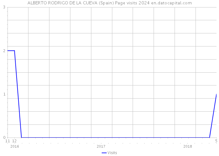 ALBERTO RODRIGO DE LA CUEVA (Spain) Page visits 2024 