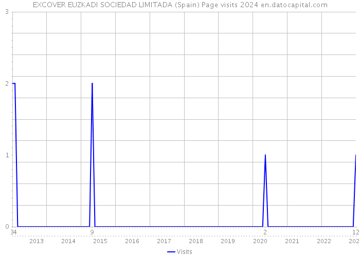 EXCOVER EUZKADI SOCIEDAD LIMITADA (Spain) Page visits 2024 