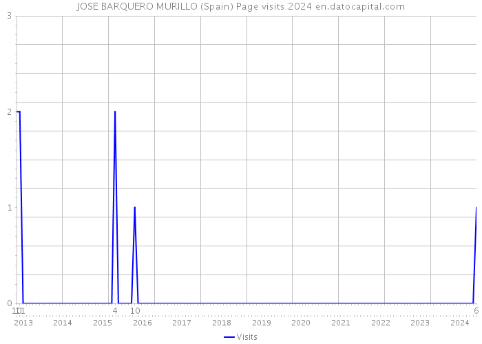 JOSE BARQUERO MURILLO (Spain) Page visits 2024 