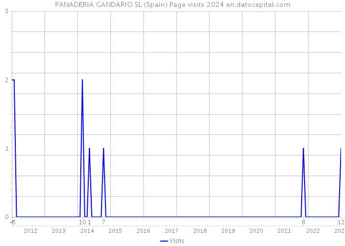 PANADERIA GANDARIO SL (Spain) Page visits 2024 