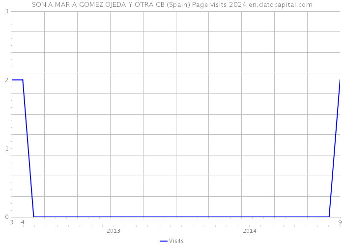 SONIA MARIA GOMEZ OJEDA Y OTRA CB (Spain) Page visits 2024 