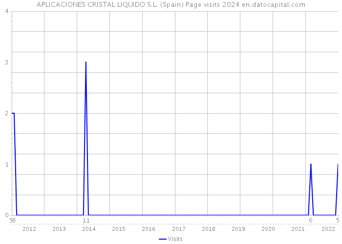 APLICACIONES CRISTAL LIQUIDO S.L. (Spain) Page visits 2024 