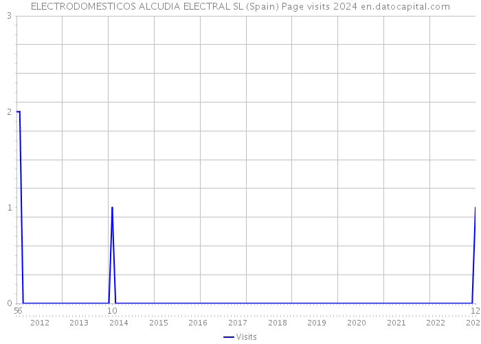 ELECTRODOMESTICOS ALCUDIA ELECTRAL SL (Spain) Page visits 2024 
