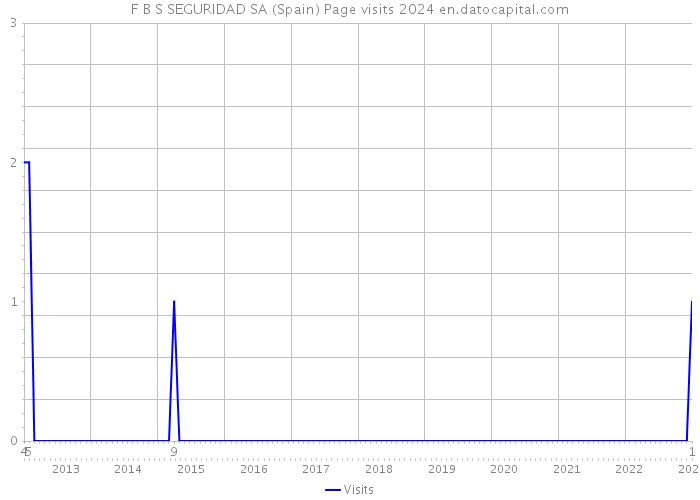 F B S SEGURIDAD SA (Spain) Page visits 2024 