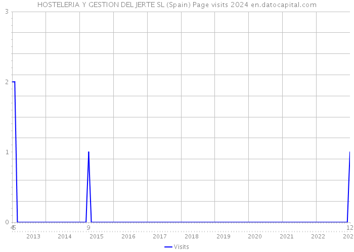 HOSTELERIA Y GESTION DEL JERTE SL (Spain) Page visits 2024 
