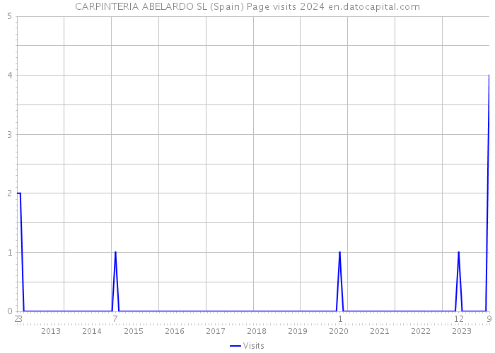 CARPINTERIA ABELARDO SL (Spain) Page visits 2024 