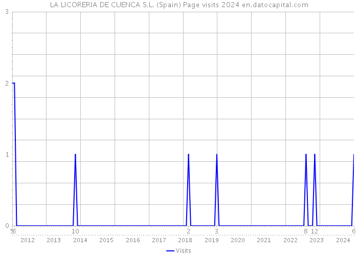 LA LICORERIA DE CUENCA S.L. (Spain) Page visits 2024 