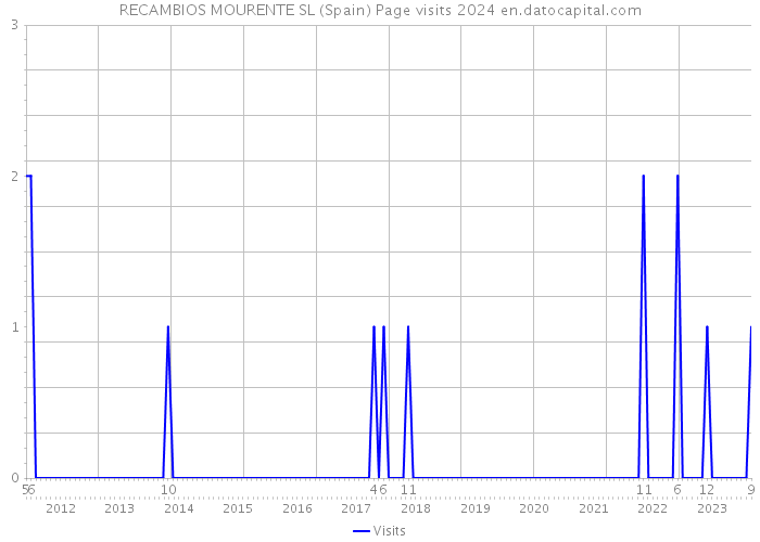 RECAMBIOS MOURENTE SL (Spain) Page visits 2024 