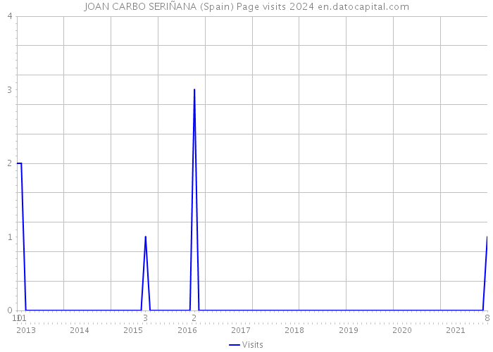 JOAN CARBO SERIÑANA (Spain) Page visits 2024 