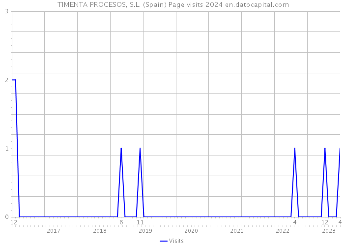  TIMENTA PROCESOS, S.L. (Spain) Page visits 2024 