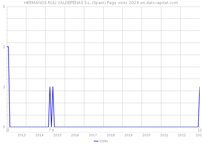 HERMANOS RULI VALDEPENAS S.L. (Spain) Page visits 2024 