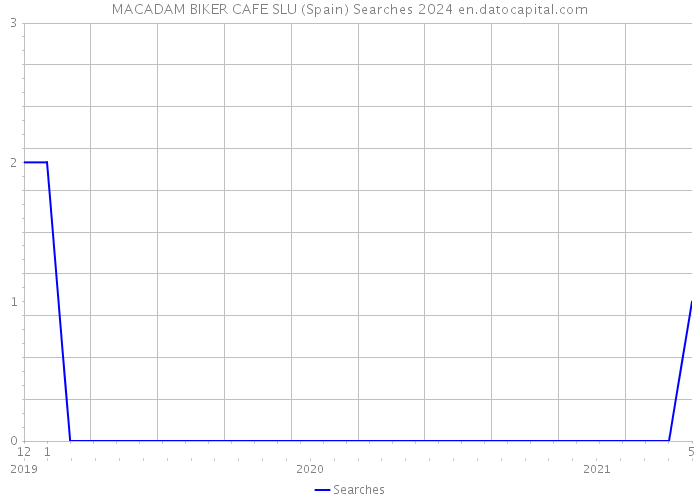 MACADAM BIKER CAFE SLU (Spain) Searches 2024 