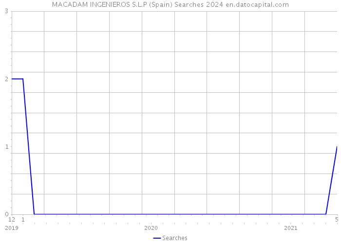 MACADAM INGENIEROS S.L.P (Spain) Searches 2024 