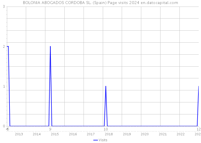 BOLONIA ABOGADOS CORDOBA SL. (Spain) Page visits 2024 