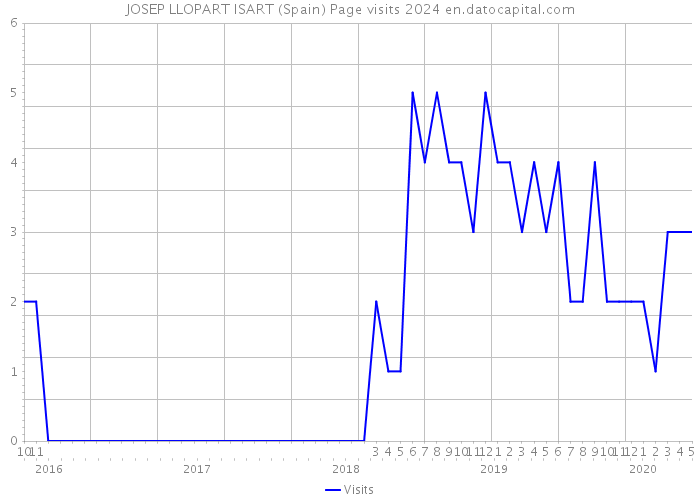 JOSEP LLOPART ISART (Spain) Page visits 2024 