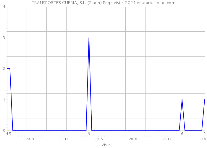 TRANSPORTES CUBRIA, S.L. (Spain) Page visits 2024 