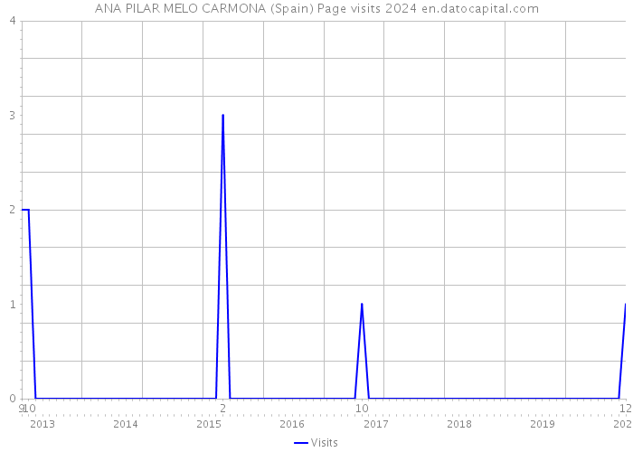 ANA PILAR MELO CARMONA (Spain) Page visits 2024 