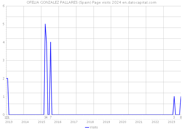OFELIA GONZALEZ PALLARES (Spain) Page visits 2024 