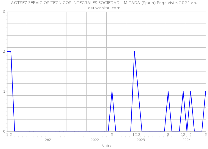 AOTSEZ SERVICIOS TECNICOS INTEGRALES SOCIEDAD LIMITADA (Spain) Page visits 2024 