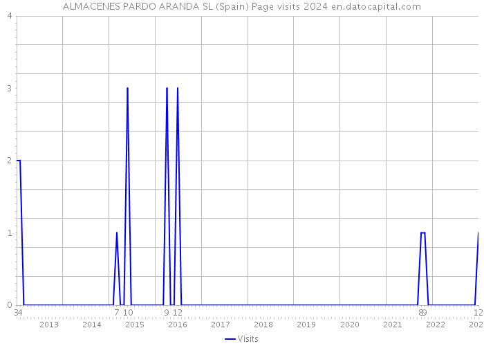ALMACENES PARDO ARANDA SL (Spain) Page visits 2024 