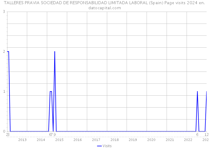 TALLERES PRAVIA SOCIEDAD DE RESPONSABILIDAD LIMITADA LABORAL (Spain) Page visits 2024 