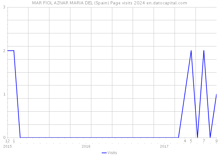 MAR FIOL AZNAR MARIA DEL (Spain) Page visits 2024 
