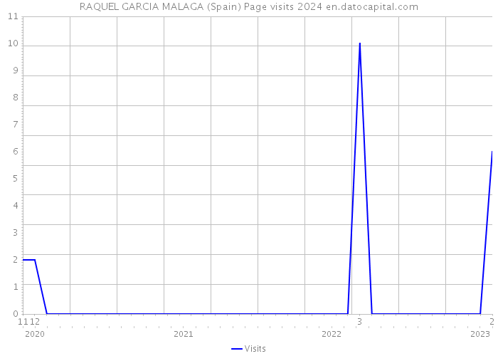 RAQUEL GARCIA MALAGA (Spain) Page visits 2024 