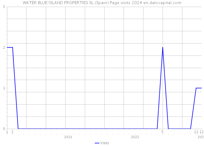WATER BLUE ISLAND PROPERTIES SL (Spain) Page visits 2024 
