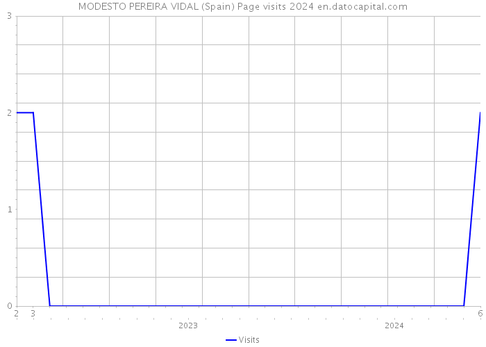 MODESTO PEREIRA VIDAL (Spain) Page visits 2024 