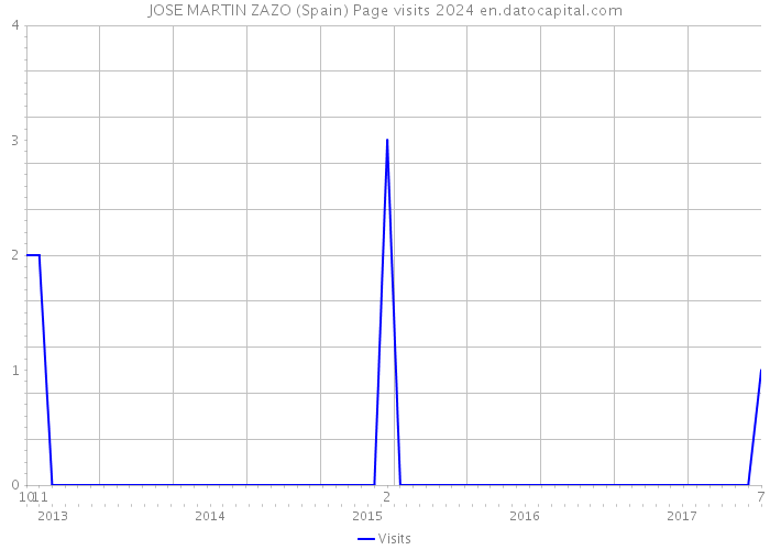 JOSE MARTIN ZAZO (Spain) Page visits 2024 