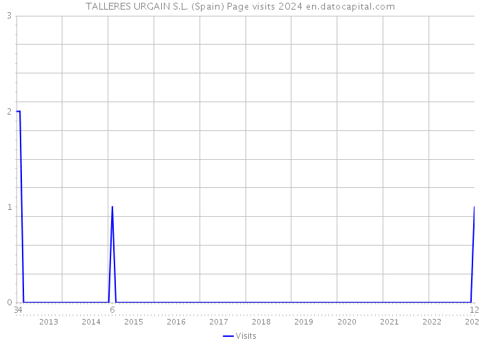 TALLERES URGAIN S.L. (Spain) Page visits 2024 