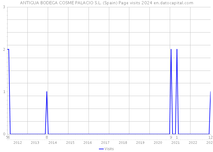 ANTIGUA BODEGA COSME PALACIO S.L. (Spain) Page visits 2024 