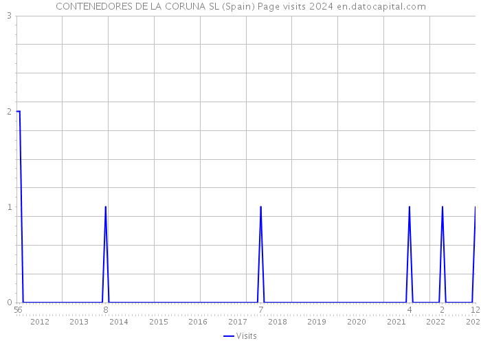 CONTENEDORES DE LA CORUNA SL (Spain) Page visits 2024 