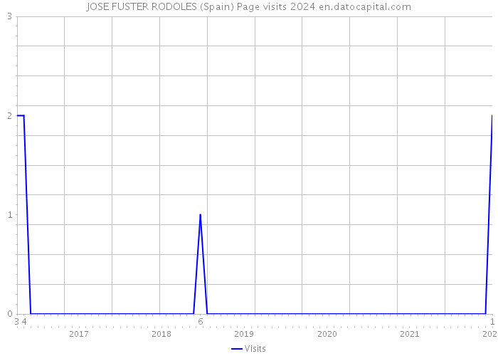 JOSE FUSTER RODOLES (Spain) Page visits 2024 