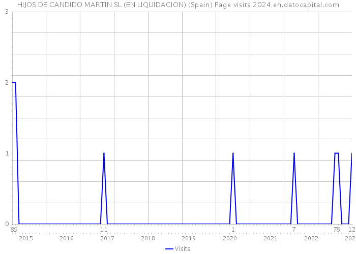HIJOS DE CANDIDO MARTIN SL (EN LIQUIDACION) (Spain) Page visits 2024 