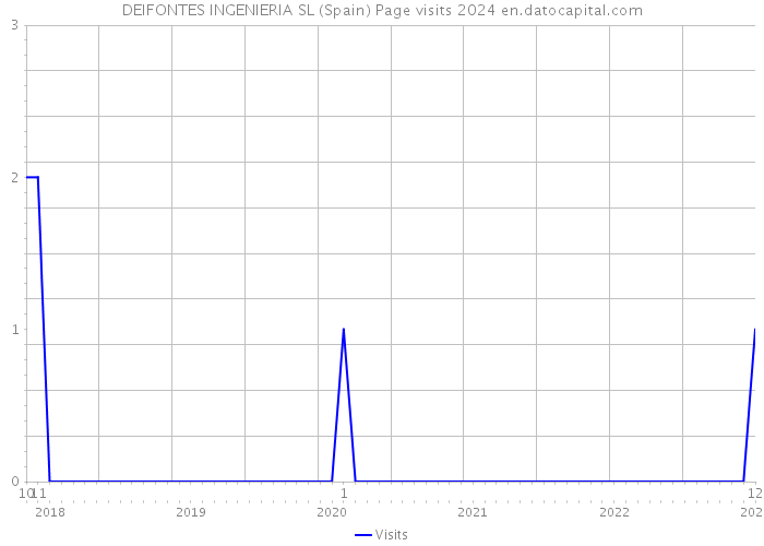 DEIFONTES INGENIERIA SL (Spain) Page visits 2024 
