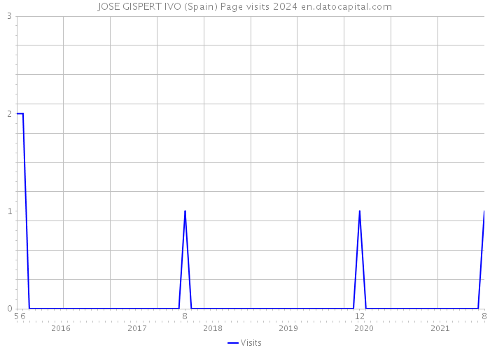JOSE GISPERT IVO (Spain) Page visits 2024 