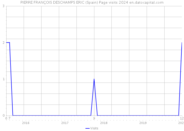 PIERRE FRANÇOIS DESCHAMPS ERIC (Spain) Page visits 2024 