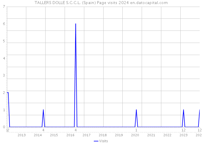 TALLERS DOLLE S.C.C.L. (Spain) Page visits 2024 