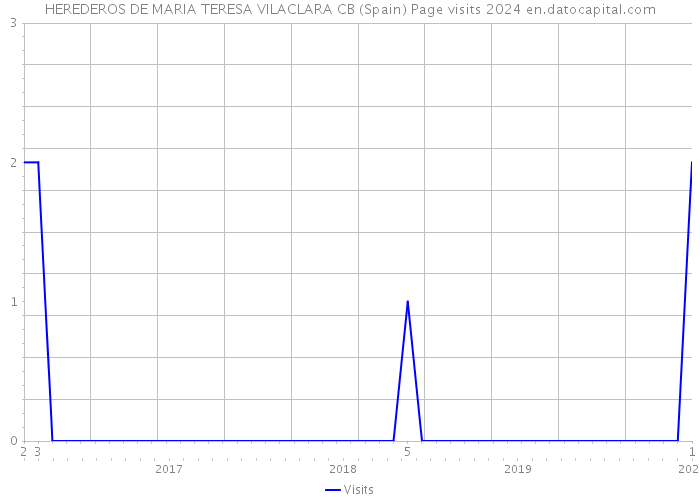 HEREDEROS DE MARIA TERESA VILACLARA CB (Spain) Page visits 2024 