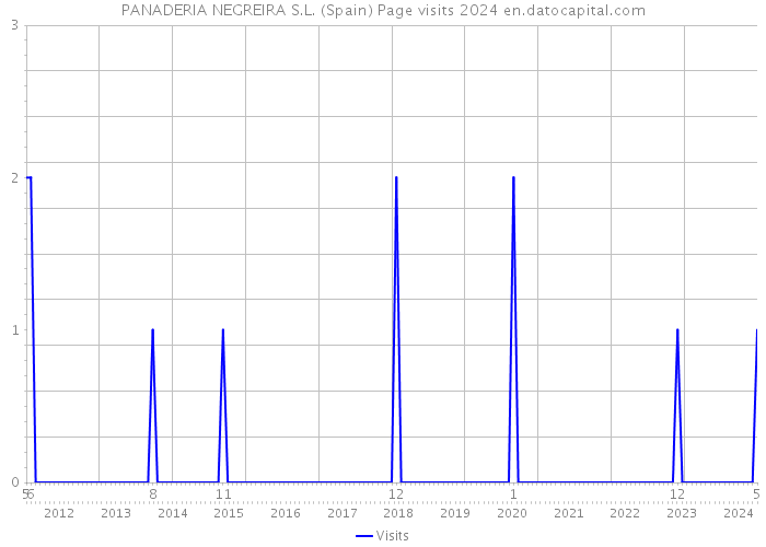PANADERIA NEGREIRA S.L. (Spain) Page visits 2024 