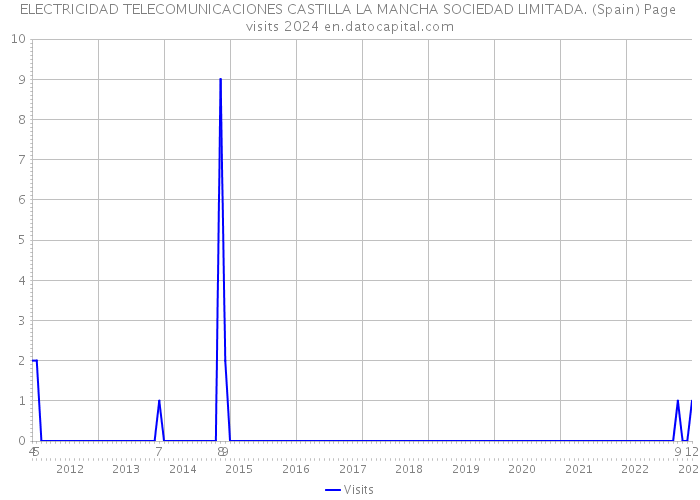ELECTRICIDAD TELECOMUNICACIONES CASTILLA LA MANCHA SOCIEDAD LIMITADA. (Spain) Page visits 2024 