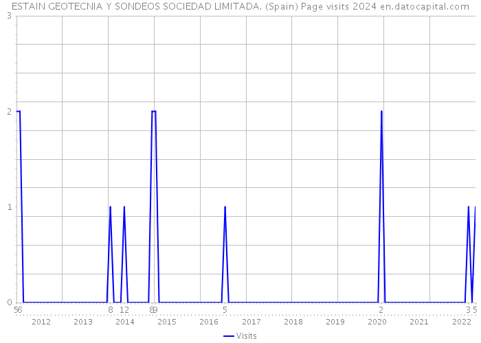 ESTAIN GEOTECNIA Y SONDEOS SOCIEDAD LIMITADA. (Spain) Page visits 2024 