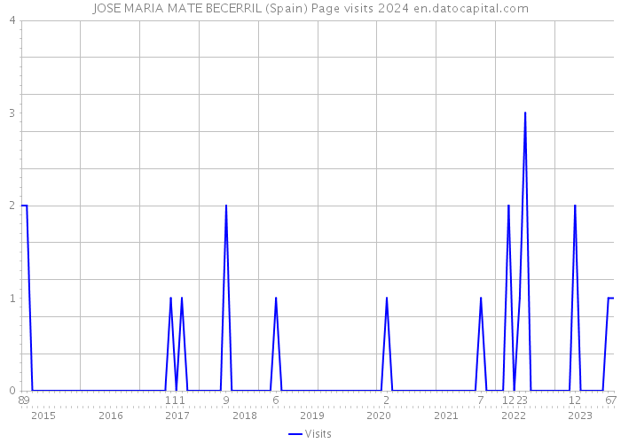 JOSE MARIA MATE BECERRIL (Spain) Page visits 2024 
