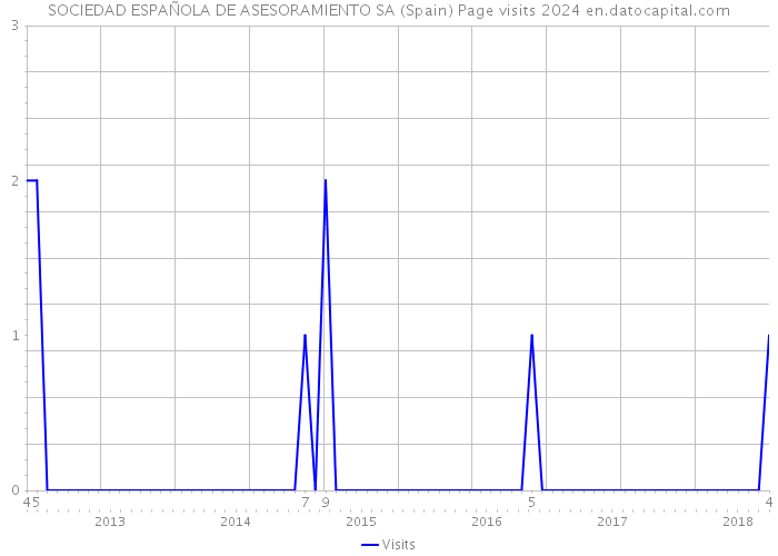 SOCIEDAD ESPAÑOLA DE ASESORAMIENTO SA (Spain) Page visits 2024 