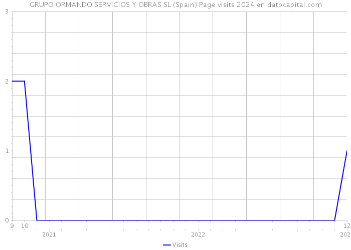 GRUPO ORMANDO SERVICIOS Y OBRAS SL (Spain) Page visits 2024 