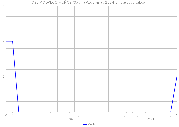 JOSE MODREGO MUÑOZ (Spain) Page visits 2024 