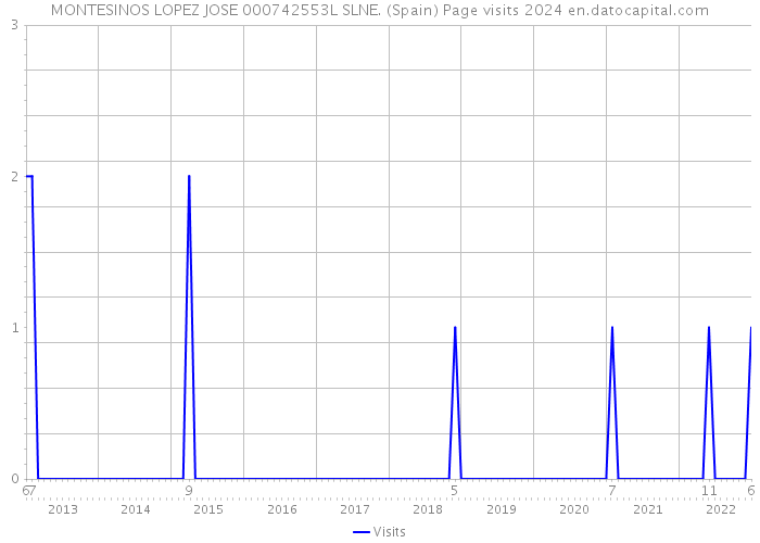 MONTESINOS LOPEZ JOSE 000742553L SLNE. (Spain) Page visits 2024 