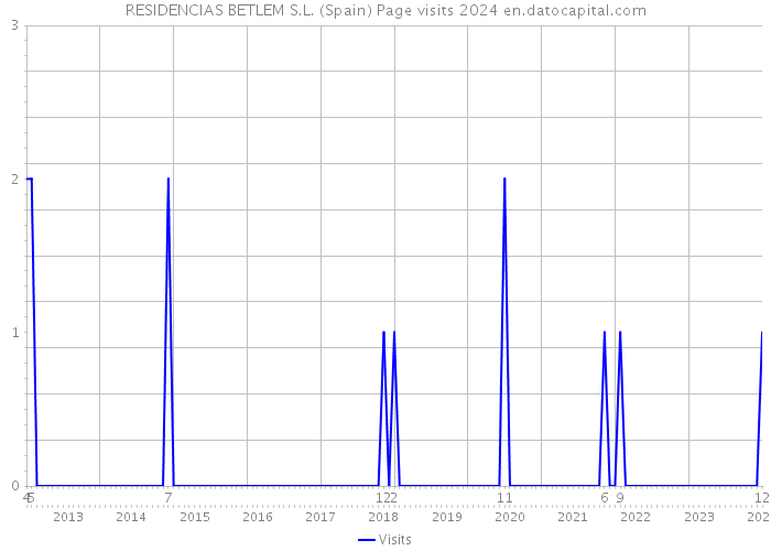 RESIDENCIAS BETLEM S.L. (Spain) Page visits 2024 